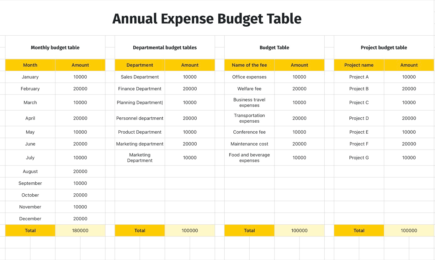Annual Expense Budget Table